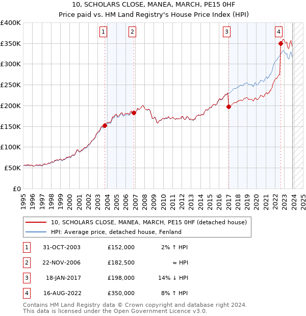 10, SCHOLARS CLOSE, MANEA, MARCH, PE15 0HF: Price paid vs HM Land Registry's House Price Index