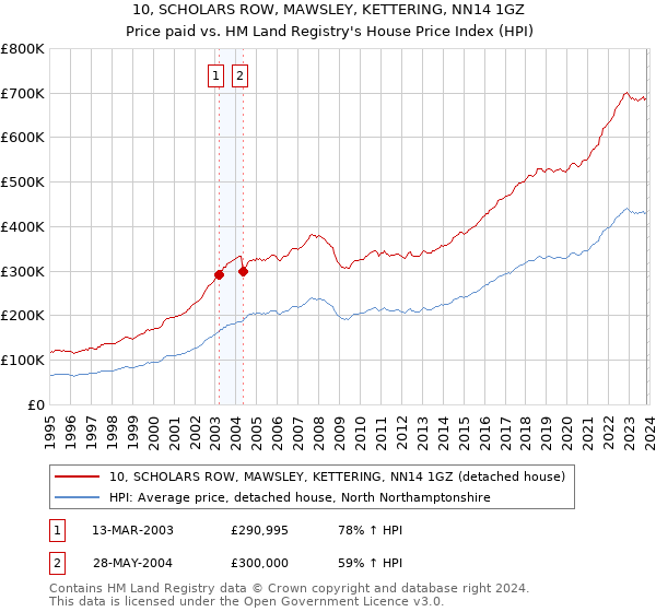 10, SCHOLARS ROW, MAWSLEY, KETTERING, NN14 1GZ: Price paid vs HM Land Registry's House Price Index