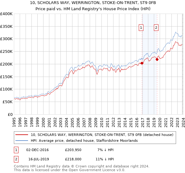 10, SCHOLARS WAY, WERRINGTON, STOKE-ON-TRENT, ST9 0FB: Price paid vs HM Land Registry's House Price Index