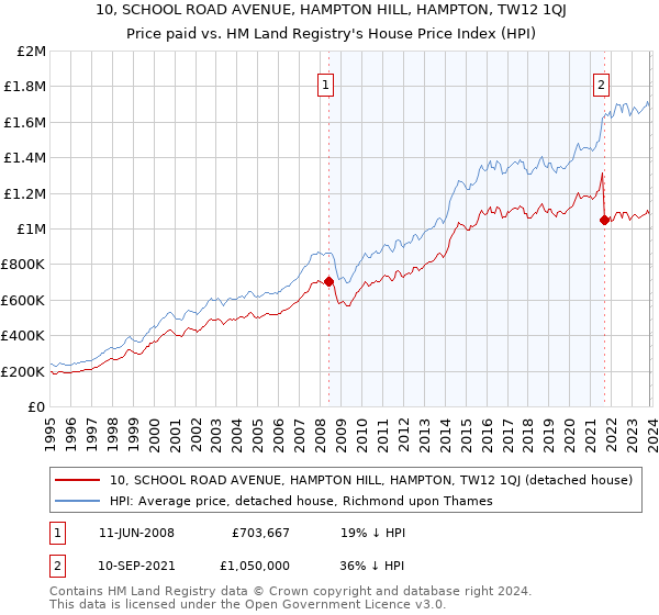 10, SCHOOL ROAD AVENUE, HAMPTON HILL, HAMPTON, TW12 1QJ: Price paid vs HM Land Registry's House Price Index