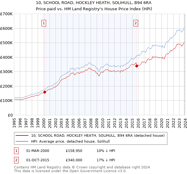 10, SCHOOL ROAD, HOCKLEY HEATH, SOLIHULL, B94 6RA: Price paid vs HM Land Registry's House Price Index
