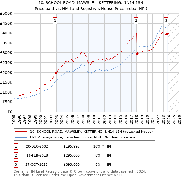 10, SCHOOL ROAD, MAWSLEY, KETTERING, NN14 1SN: Price paid vs HM Land Registry's House Price Index