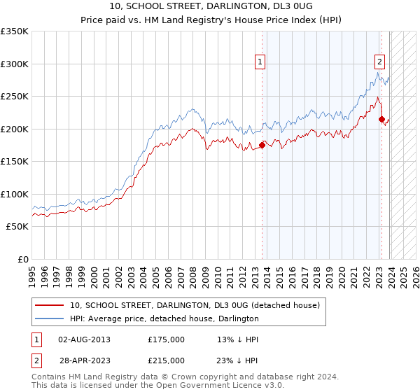 10, SCHOOL STREET, DARLINGTON, DL3 0UG: Price paid vs HM Land Registry's House Price Index