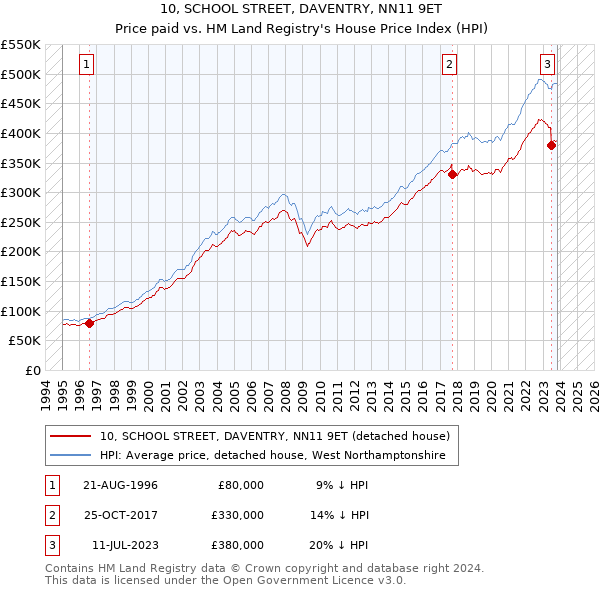 10, SCHOOL STREET, DAVENTRY, NN11 9ET: Price paid vs HM Land Registry's House Price Index