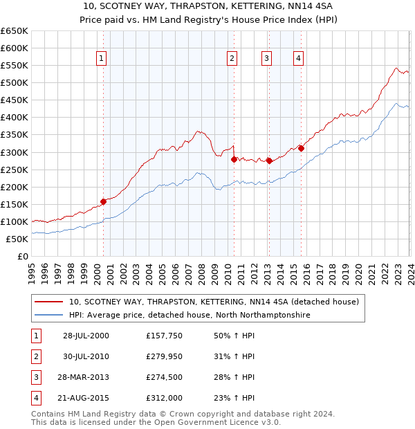 10, SCOTNEY WAY, THRAPSTON, KETTERING, NN14 4SA: Price paid vs HM Land Registry's House Price Index