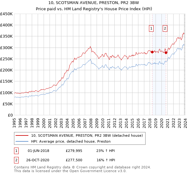 10, SCOTSMAN AVENUE, PRESTON, PR2 3BW: Price paid vs HM Land Registry's House Price Index