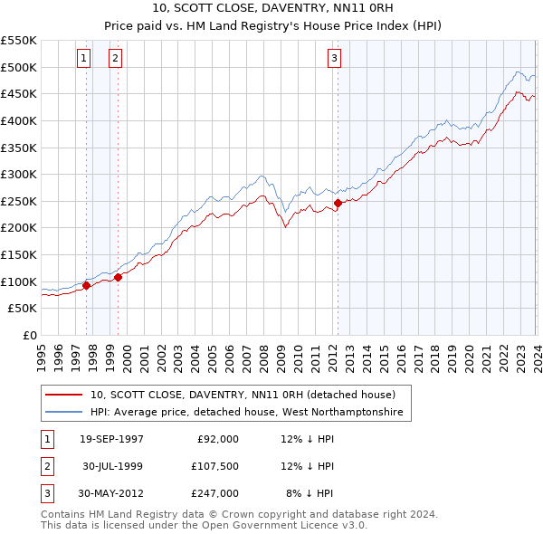 10, SCOTT CLOSE, DAVENTRY, NN11 0RH: Price paid vs HM Land Registry's House Price Index