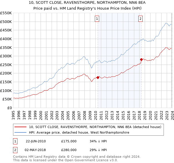 10, SCOTT CLOSE, RAVENSTHORPE, NORTHAMPTON, NN6 8EA: Price paid vs HM Land Registry's House Price Index