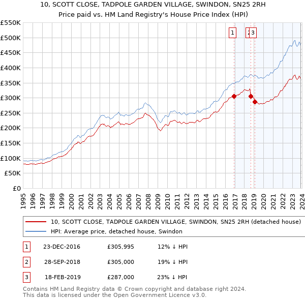 10, SCOTT CLOSE, TADPOLE GARDEN VILLAGE, SWINDON, SN25 2RH: Price paid vs HM Land Registry's House Price Index