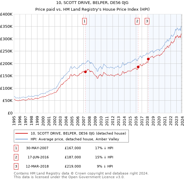 10, SCOTT DRIVE, BELPER, DE56 0JG: Price paid vs HM Land Registry's House Price Index