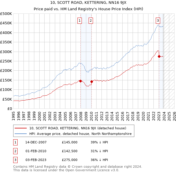 10, SCOTT ROAD, KETTERING, NN16 9JX: Price paid vs HM Land Registry's House Price Index