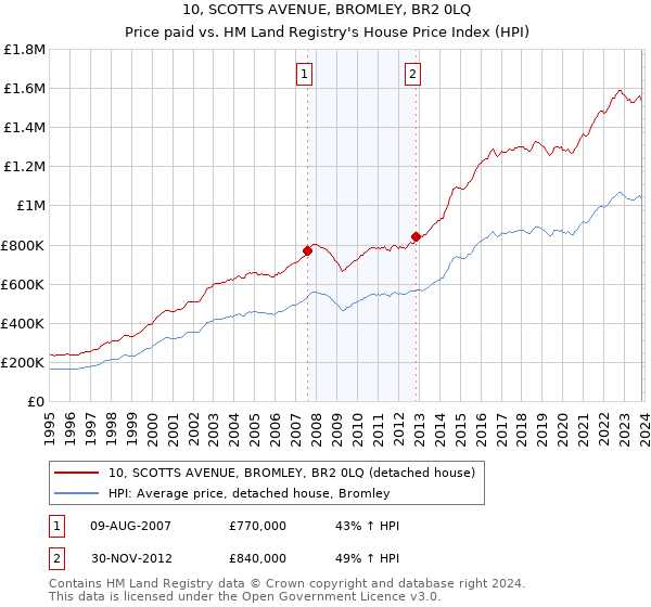 10, SCOTTS AVENUE, BROMLEY, BR2 0LQ: Price paid vs HM Land Registry's House Price Index