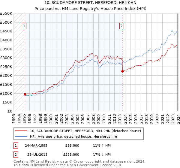 10, SCUDAMORE STREET, HEREFORD, HR4 0HN: Price paid vs HM Land Registry's House Price Index