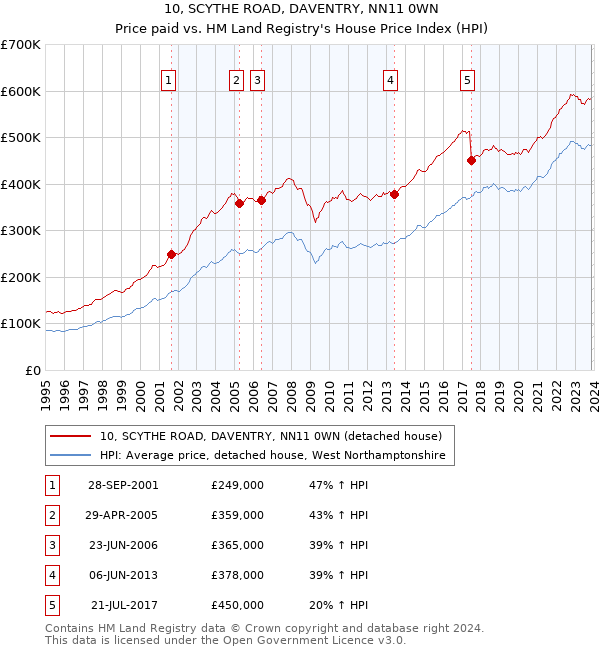 10, SCYTHE ROAD, DAVENTRY, NN11 0WN: Price paid vs HM Land Registry's House Price Index