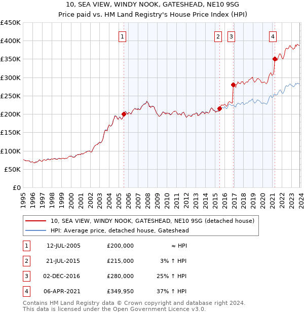 10, SEA VIEW, WINDY NOOK, GATESHEAD, NE10 9SG: Price paid vs HM Land Registry's House Price Index