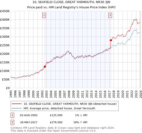 10, SEAFIELD CLOSE, GREAT YARMOUTH, NR30 3JN: Price paid vs HM Land Registry's House Price Index