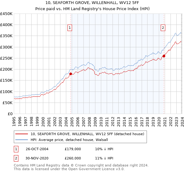 10, SEAFORTH GROVE, WILLENHALL, WV12 5FF: Price paid vs HM Land Registry's House Price Index