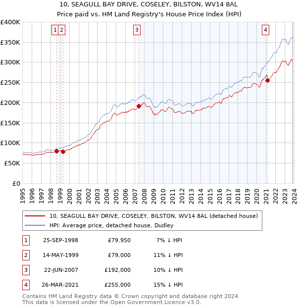 10, SEAGULL BAY DRIVE, COSELEY, BILSTON, WV14 8AL: Price paid vs HM Land Registry's House Price Index