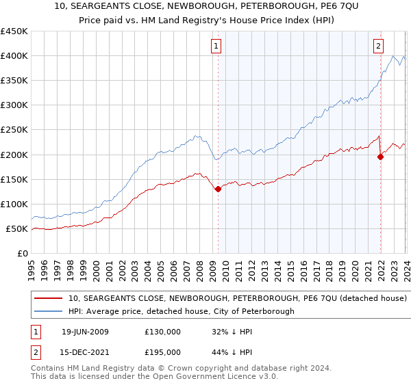 10, SEARGEANTS CLOSE, NEWBOROUGH, PETERBOROUGH, PE6 7QU: Price paid vs HM Land Registry's House Price Index