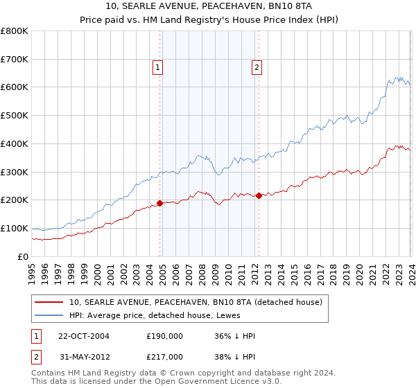 10, SEARLE AVENUE, PEACEHAVEN, BN10 8TA: Price paid vs HM Land Registry's House Price Index