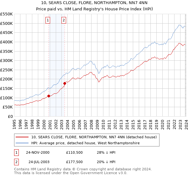 10, SEARS CLOSE, FLORE, NORTHAMPTON, NN7 4NN: Price paid vs HM Land Registry's House Price Index