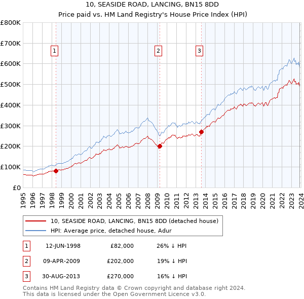 10, SEASIDE ROAD, LANCING, BN15 8DD: Price paid vs HM Land Registry's House Price Index