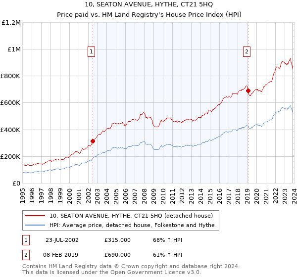 10, SEATON AVENUE, HYTHE, CT21 5HQ: Price paid vs HM Land Registry's House Price Index