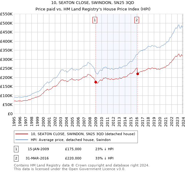 10, SEATON CLOSE, SWINDON, SN25 3QD: Price paid vs HM Land Registry's House Price Index