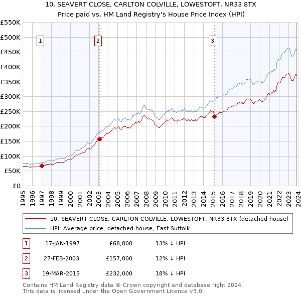 10, SEAVERT CLOSE, CARLTON COLVILLE, LOWESTOFT, NR33 8TX: Price paid vs HM Land Registry's House Price Index