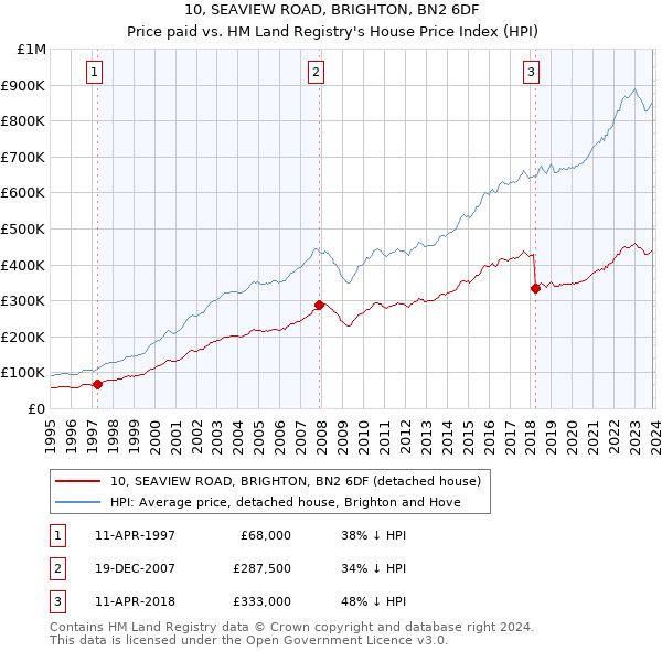 10, SEAVIEW ROAD, BRIGHTON, BN2 6DF: Price paid vs HM Land Registry's House Price Index
