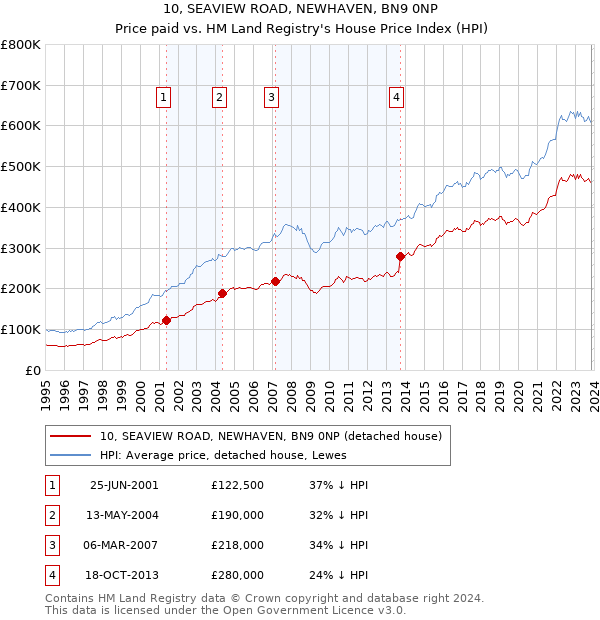 10, SEAVIEW ROAD, NEWHAVEN, BN9 0NP: Price paid vs HM Land Registry's House Price Index