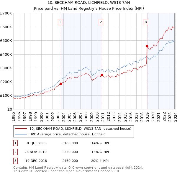 10, SECKHAM ROAD, LICHFIELD, WS13 7AN: Price paid vs HM Land Registry's House Price Index