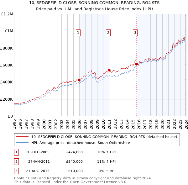 10, SEDGEFIELD CLOSE, SONNING COMMON, READING, RG4 9TS: Price paid vs HM Land Registry's House Price Index