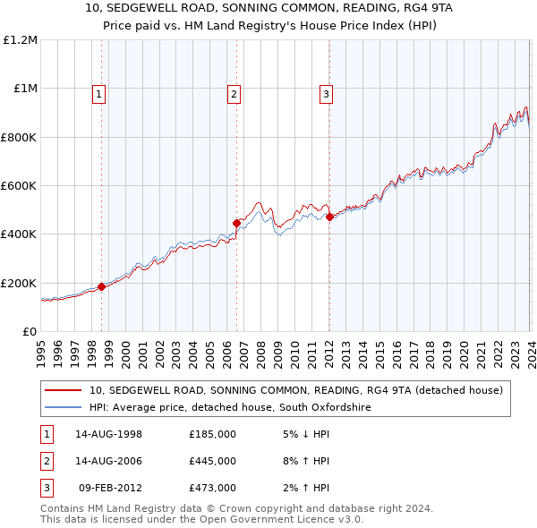 10, SEDGEWELL ROAD, SONNING COMMON, READING, RG4 9TA: Price paid vs HM Land Registry's House Price Index