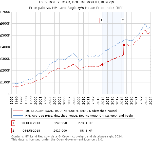 10, SEDGLEY ROAD, BOURNEMOUTH, BH9 2JN: Price paid vs HM Land Registry's House Price Index