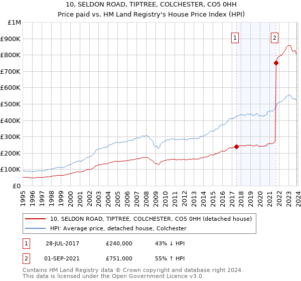 10, SELDON ROAD, TIPTREE, COLCHESTER, CO5 0HH: Price paid vs HM Land Registry's House Price Index
