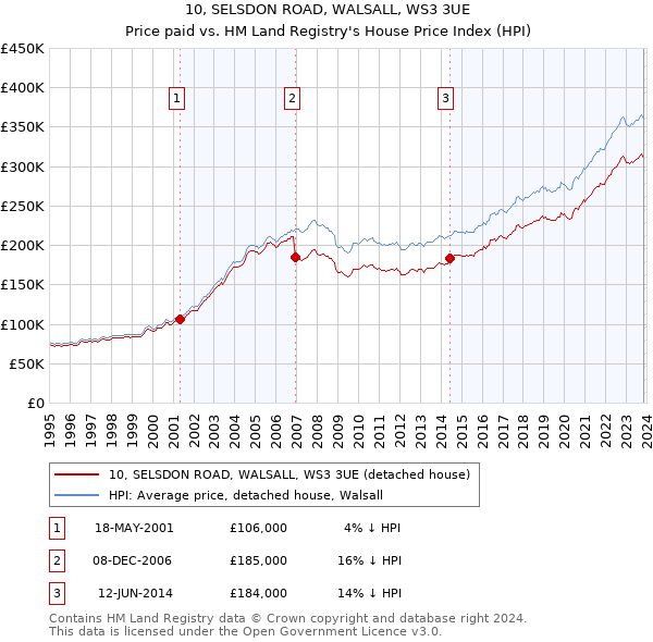 10, SELSDON ROAD, WALSALL, WS3 3UE: Price paid vs HM Land Registry's House Price Index