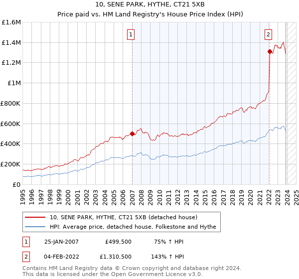10, SENE PARK, HYTHE, CT21 5XB: Price paid vs HM Land Registry's House Price Index