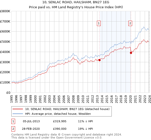 10, SENLAC ROAD, HAILSHAM, BN27 1EG: Price paid vs HM Land Registry's House Price Index
