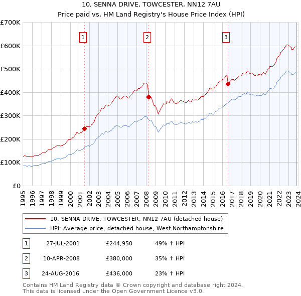 10, SENNA DRIVE, TOWCESTER, NN12 7AU: Price paid vs HM Land Registry's House Price Index