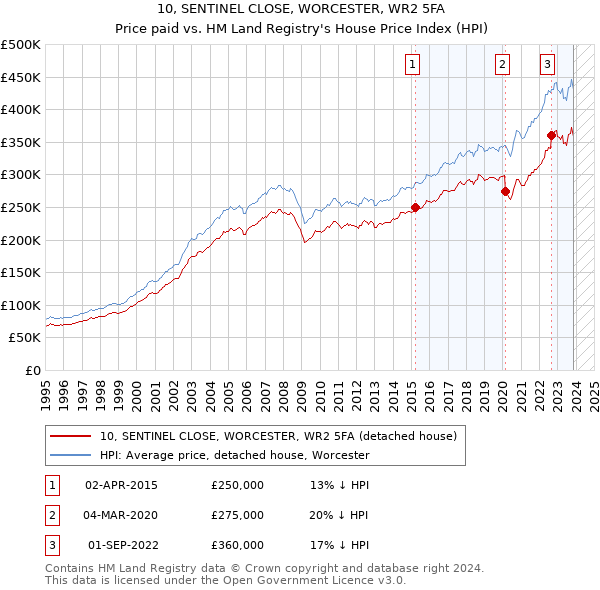 10, SENTINEL CLOSE, WORCESTER, WR2 5FA: Price paid vs HM Land Registry's House Price Index