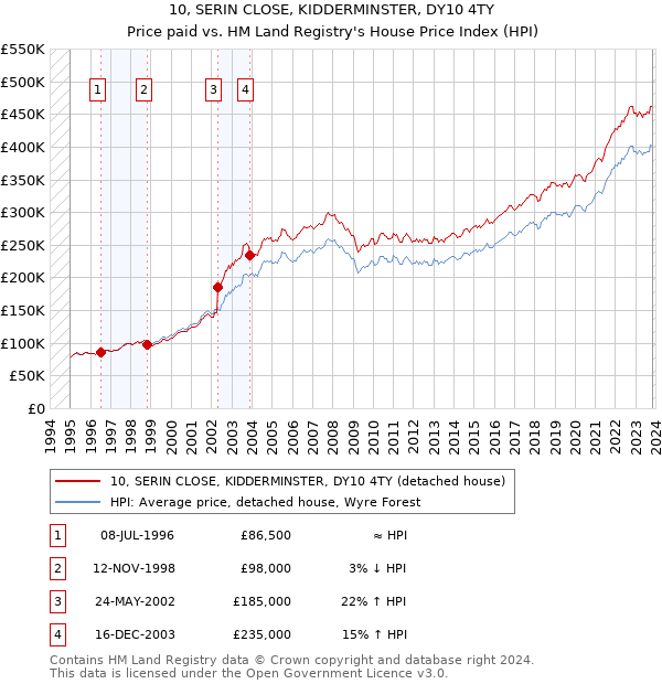 10, SERIN CLOSE, KIDDERMINSTER, DY10 4TY: Price paid vs HM Land Registry's House Price Index