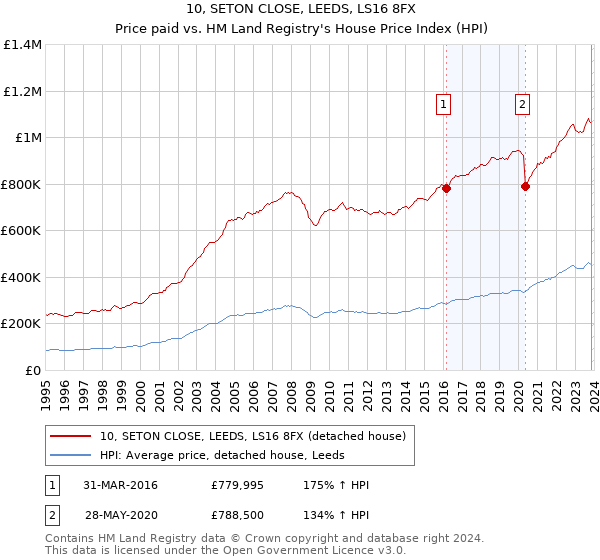 10, SETON CLOSE, LEEDS, LS16 8FX: Price paid vs HM Land Registry's House Price Index