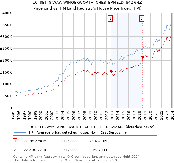 10, SETTS WAY, WINGERWORTH, CHESTERFIELD, S42 6NZ: Price paid vs HM Land Registry's House Price Index