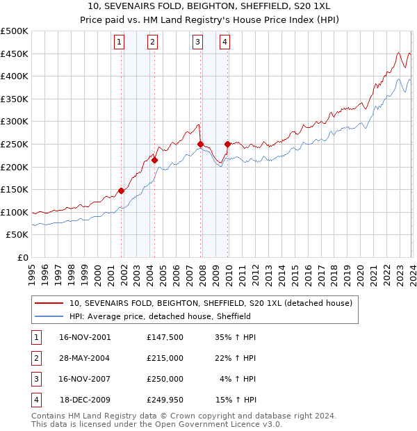 10, SEVENAIRS FOLD, BEIGHTON, SHEFFIELD, S20 1XL: Price paid vs HM Land Registry's House Price Index