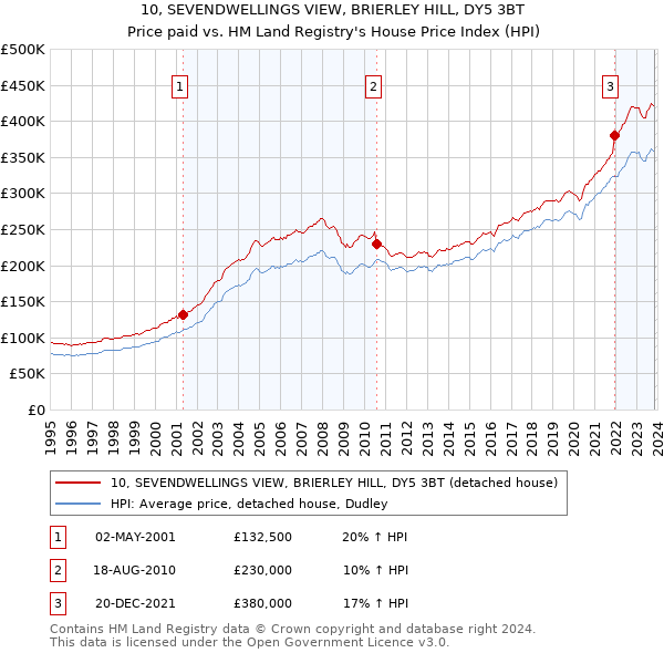 10, SEVENDWELLINGS VIEW, BRIERLEY HILL, DY5 3BT: Price paid vs HM Land Registry's House Price Index