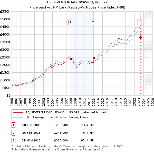 10, SEVERN ROAD, IPSWICH, IP3 0PZ: Price paid vs HM Land Registry's House Price Index