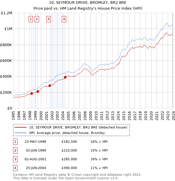 10, SEYMOUR DRIVE, BROMLEY, BR2 8RE: Price paid vs HM Land Registry's House Price Index