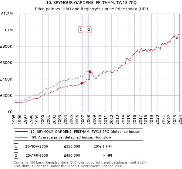 10, SEYMOUR GARDENS, FELTHAM, TW13 7PQ: Price paid vs HM Land Registry's House Price Index