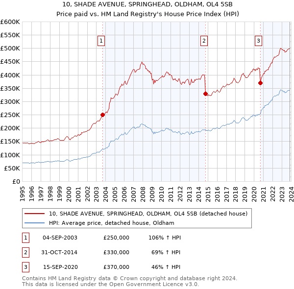10, SHADE AVENUE, SPRINGHEAD, OLDHAM, OL4 5SB: Price paid vs HM Land Registry's House Price Index